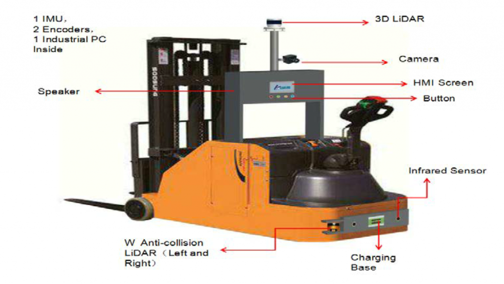 Automatisierte Gabelstapler-Systemarchitektur