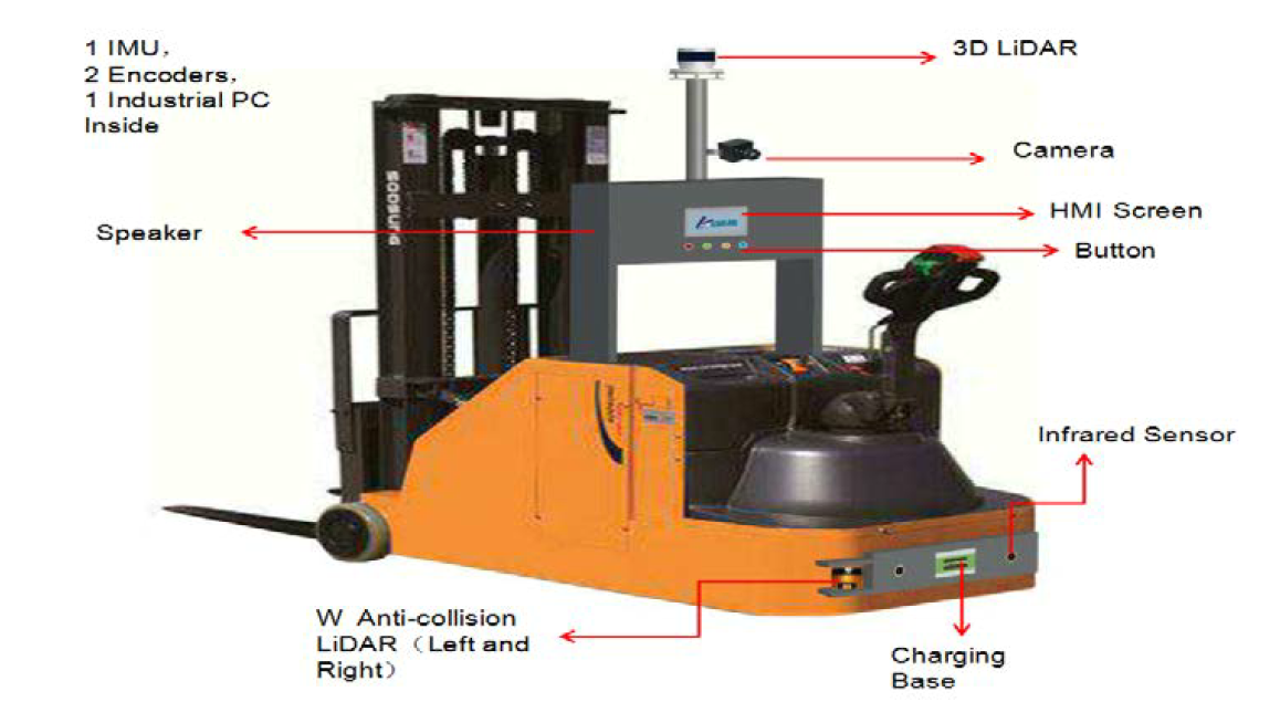 Automated forklift system architecure