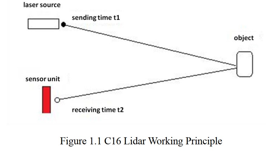 C16 3D LIDAR SCANNER WORKING PRINCIPLE