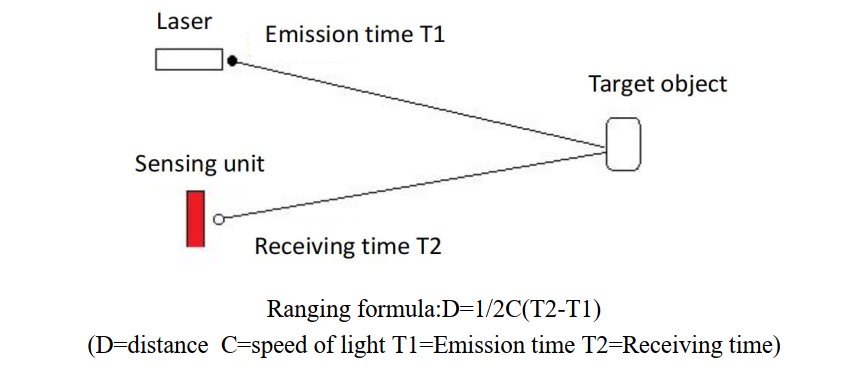 PRINCIPIO DE FUNCIONAMIENTO DEL ESCÁNER LIDAR 2D N301