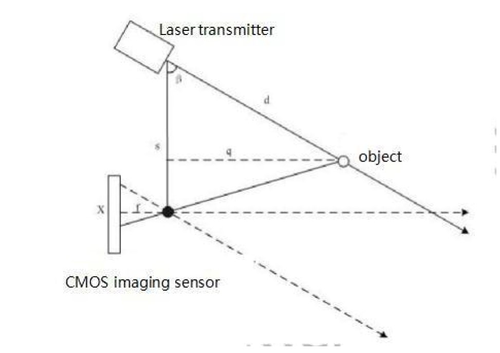 2D LIDAR 스캐너 삼각형 LIDAR 원리