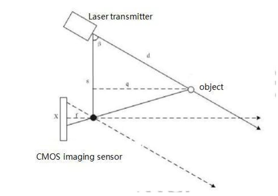 2D LIDAR SCANNER NGUYÊN TẮC TAM GIÁC LIDAR