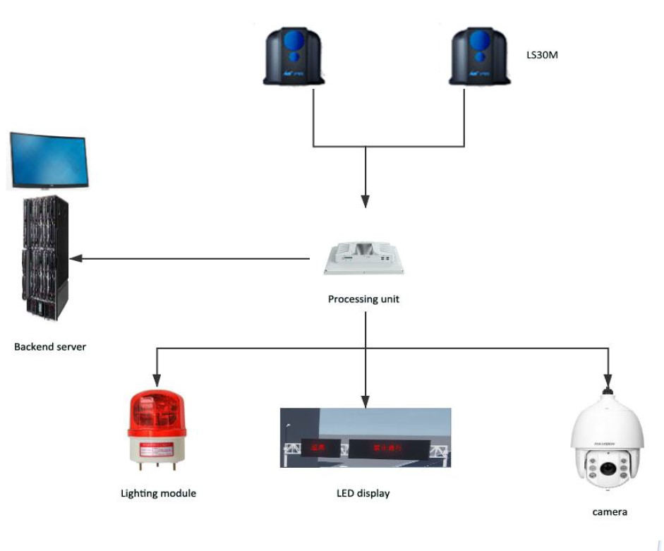 Cầu chống va chạm - kiến trúc hệ thống.png