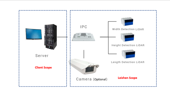Архитектура Бесконтактная система измерения размеров транспортных средств