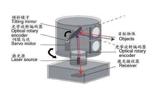 Mechnical LiDAR scanner structure