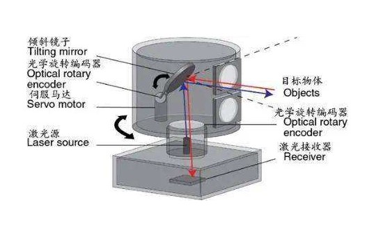 Estrutura do scanner mecânico LiDAR